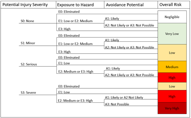 Risk level decision matrix decision tree
